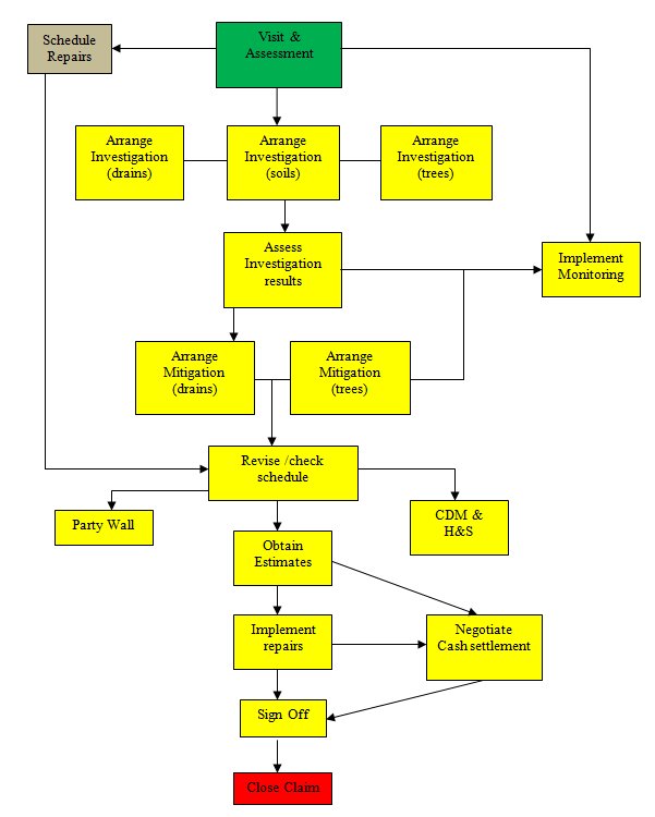 Typical project managed claim process